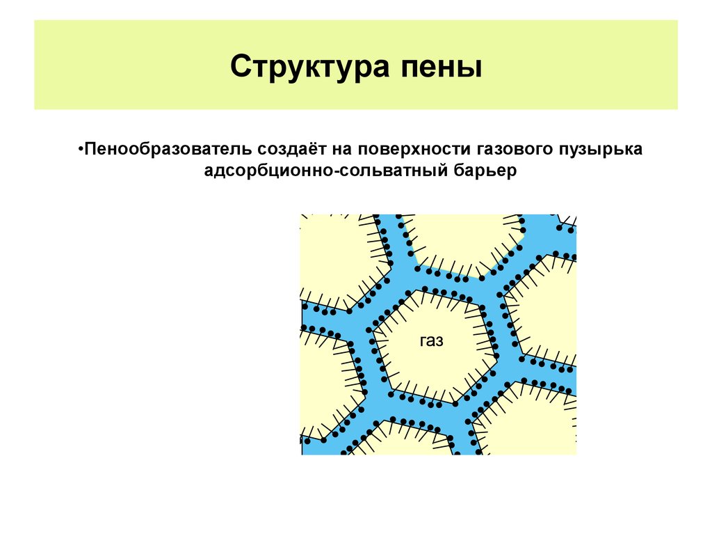 Система имеет структуру. Строение пены. Устойчивость пены. Структура пены. Схема строения пены.