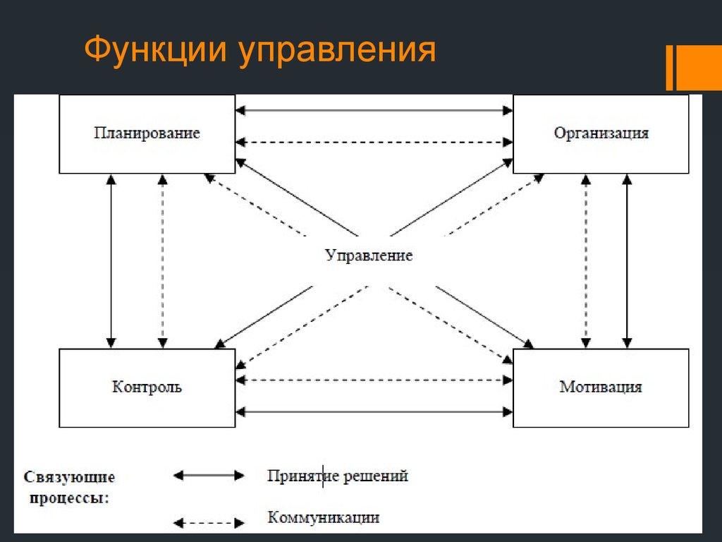 Обеспечивающие функции управления. Функции процесса управления предприятиями. Функции управления организацией. Схема функций управления организацией. Основные функции процесса управления персоналом является.