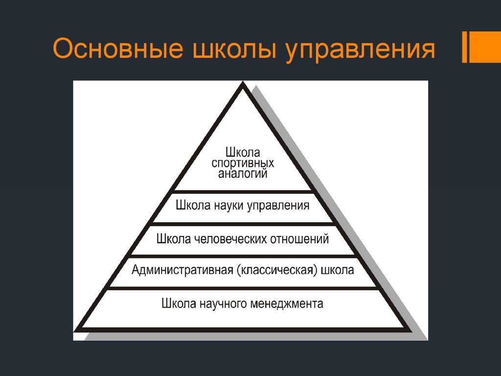 Основные школы менеджмента презентация