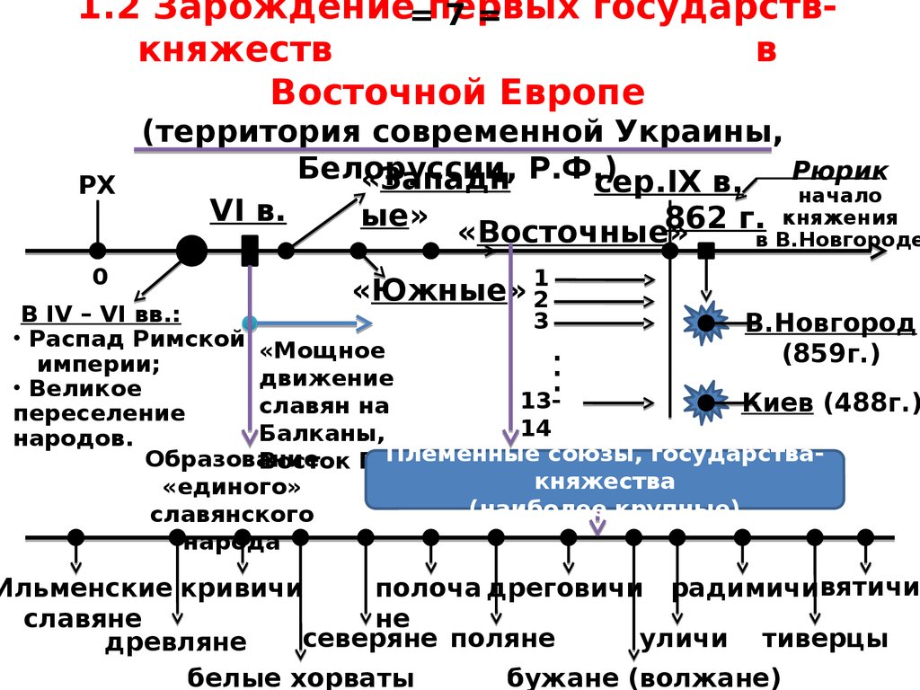 1.2 Зарождение первых государств-княжеств в Восточной Европе (территория современной Украины, Белоруссии, Р.Ф.)