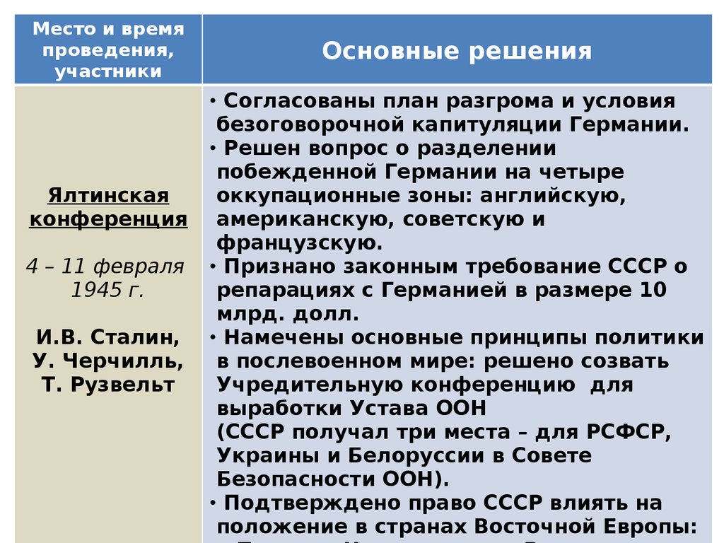 На ялтинской конференции были приняты следующие решения согласован план берлинской операции