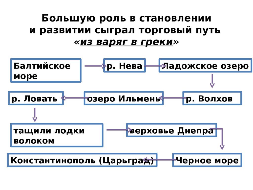 Большую роль в становлении и развитии сыграл торговый путь «из варяг в греки»