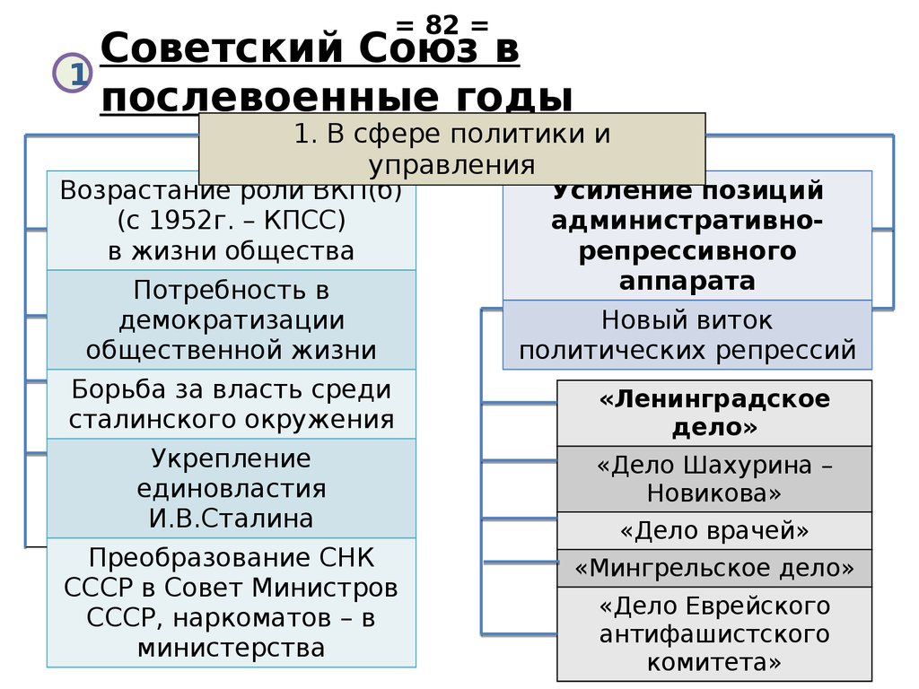 Изменение в политической системе в послевоенные годы презентация