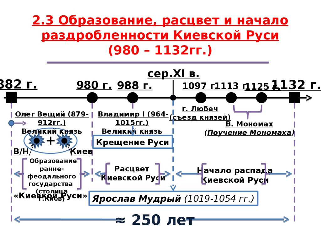2.3 Образование, расцвет и начало раздробленности Киевской Руси (980 – 1132гг.)