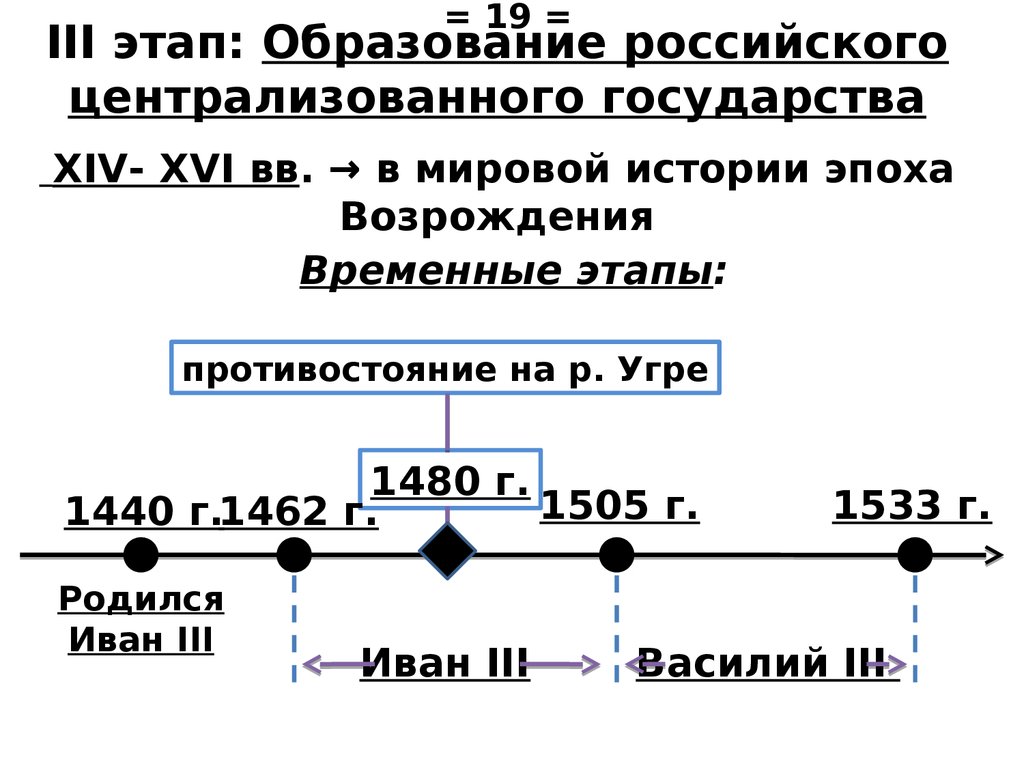 этапы формирования русского централизованного государства.