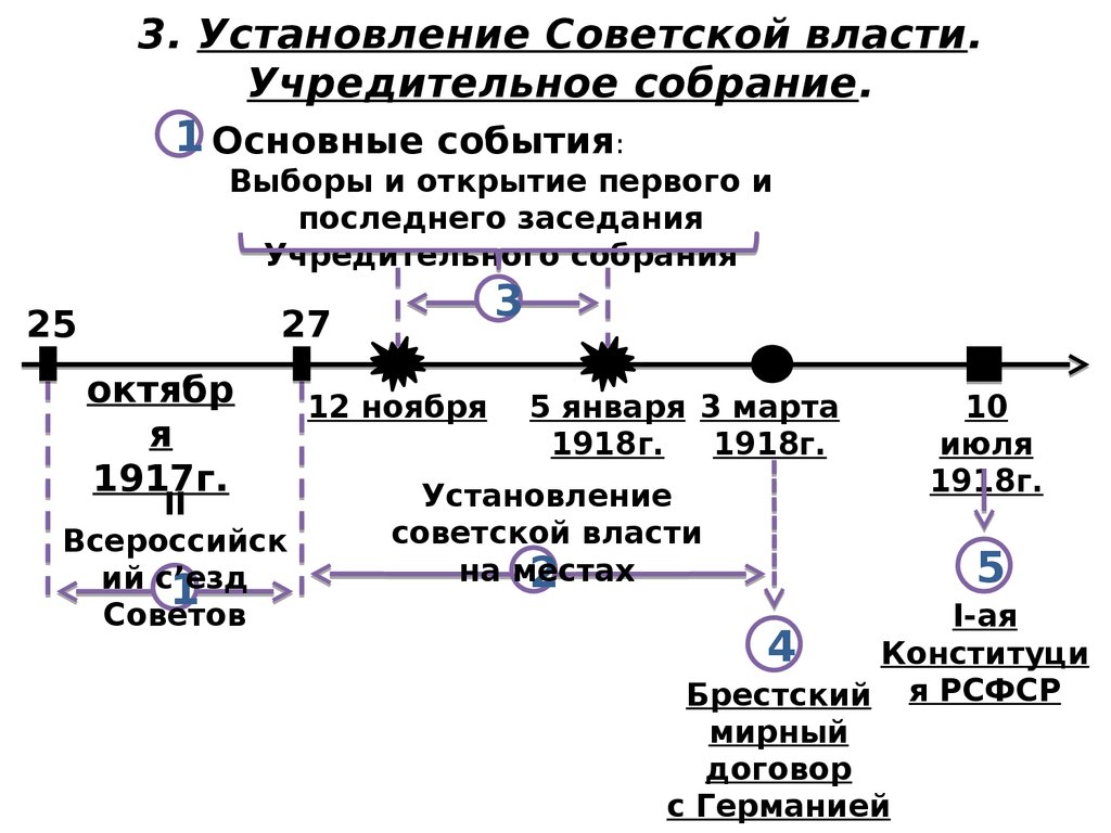 3. Установление Советской власти. Учредительное собрание.