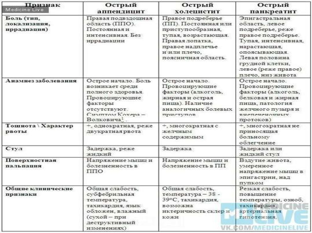 Как отличить гастрит от панкреатита по симптомам. Диф диагностика хронического панкреатита и острый холецистит. Острый и хронический панкреатит дифференциальный диагноз. Хронический панкреатит и холецистит дифференциальная диагностика. Диф диагноз острый холецистит и острый панкреатит.