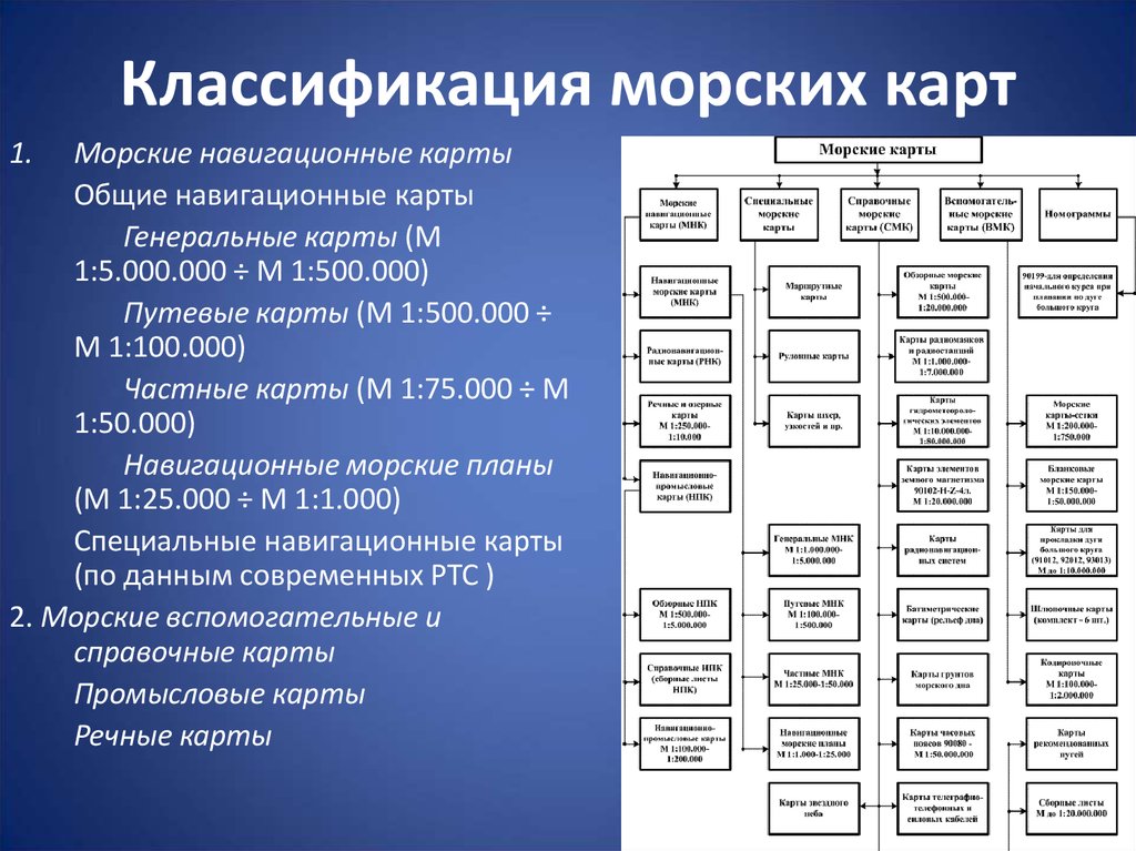 Классификация морских