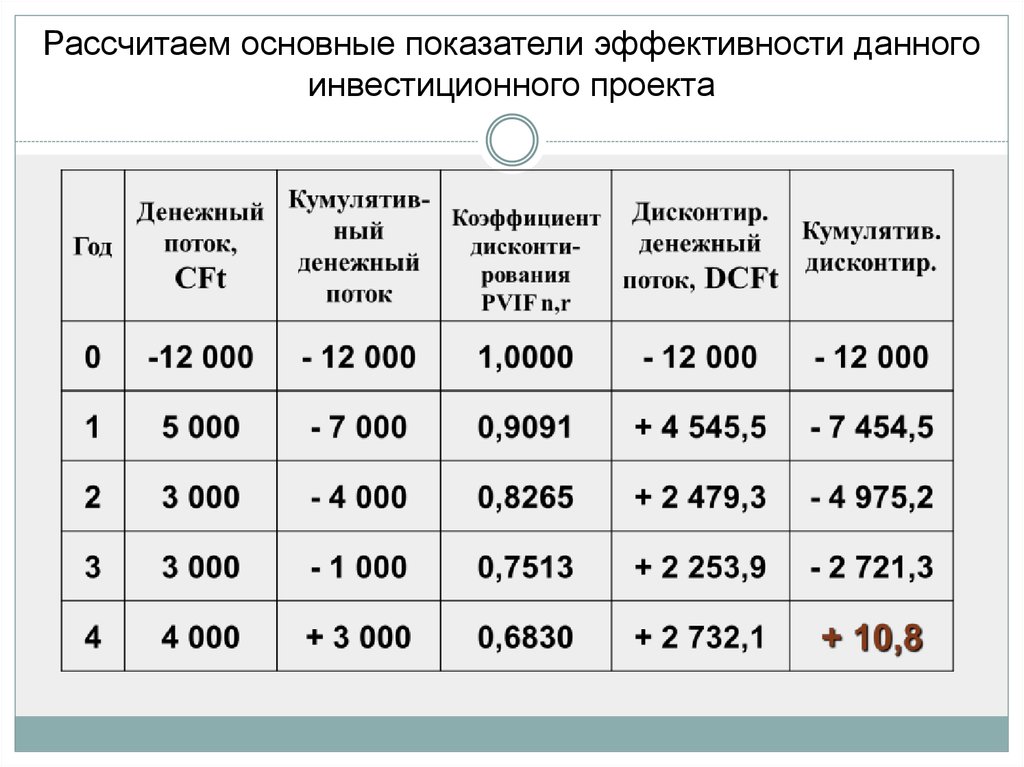 Основные показатели инвестиционного проекта