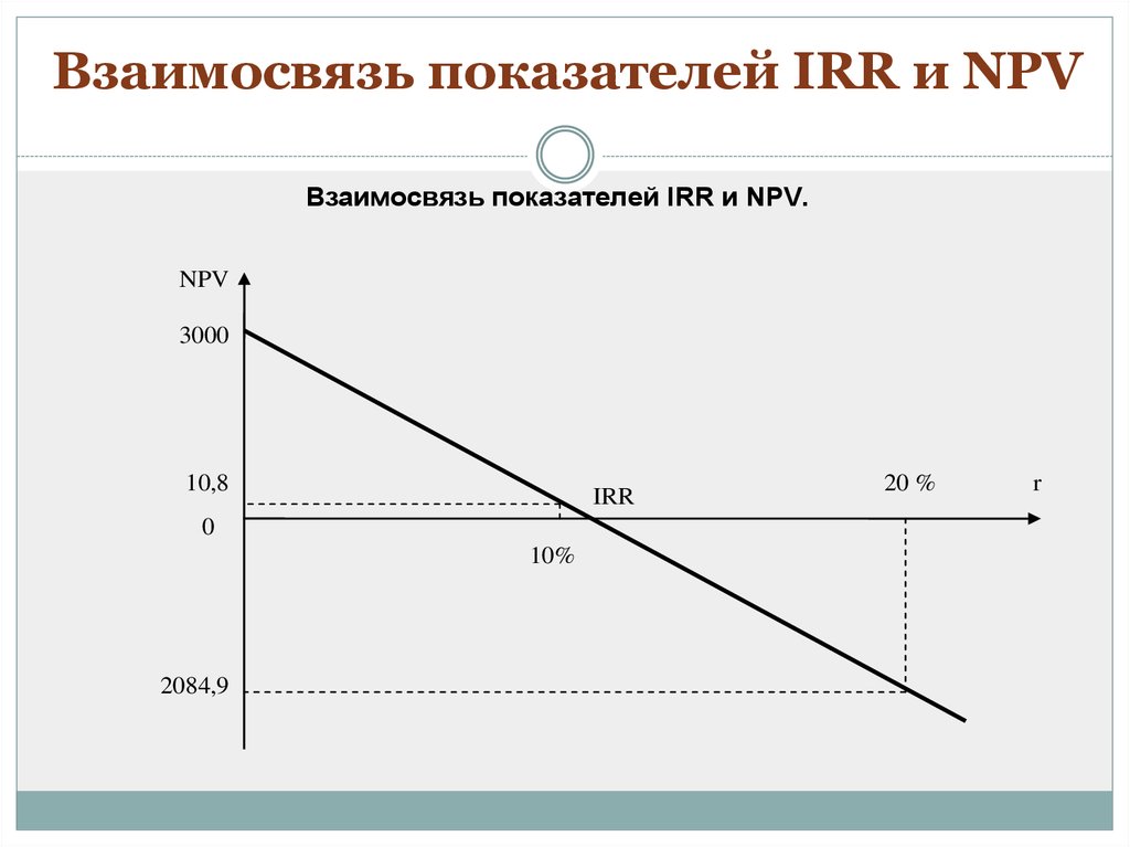 Взаимосвязь показателей IRR и NPV.