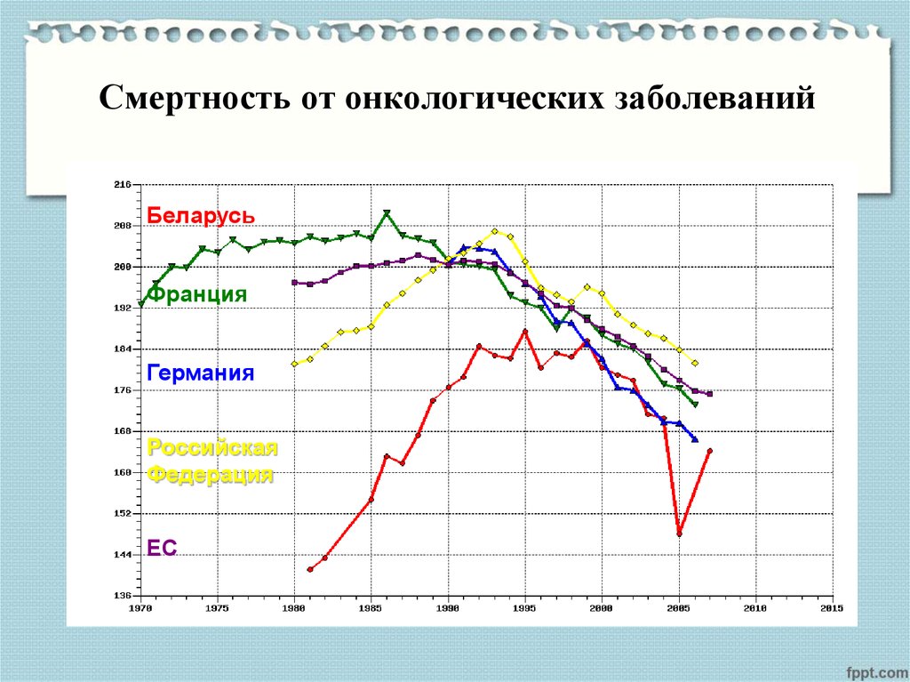 Диаграмма онкологических заболеваний