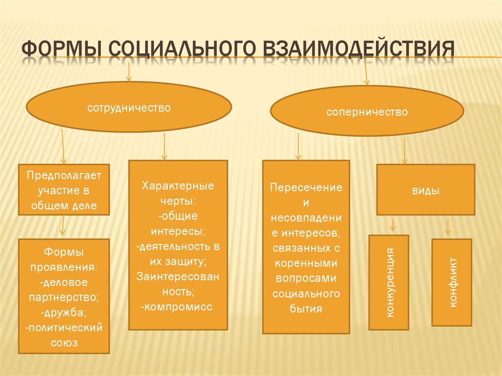 Формы взаимодействия в россии. Формы социального взаимодействия. Типы социального взаимодействия. Способы социального взаимодействия. Основные формы соц взаимодействия.
