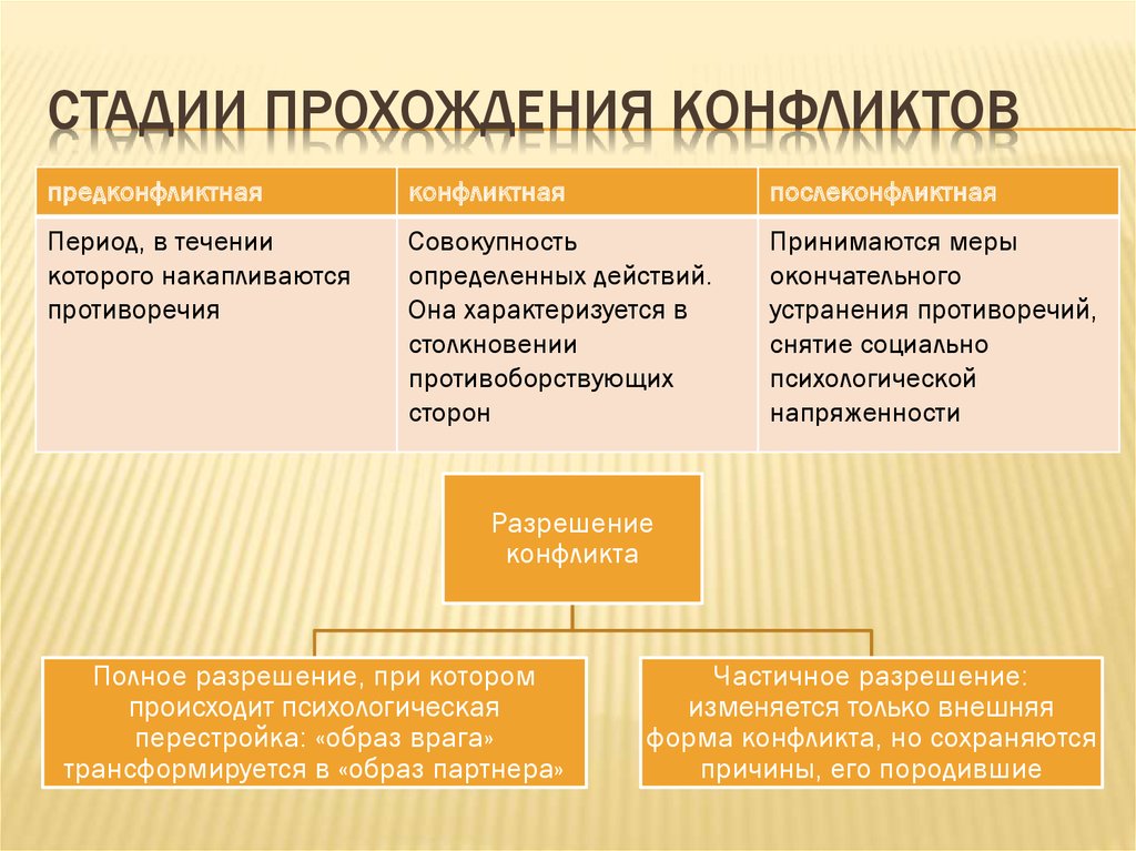 Стали конфликта. Стадии конфликта. Стадии возникновения конфликта. Стадии развития конфликта в психологии. Степени развития конфликта.