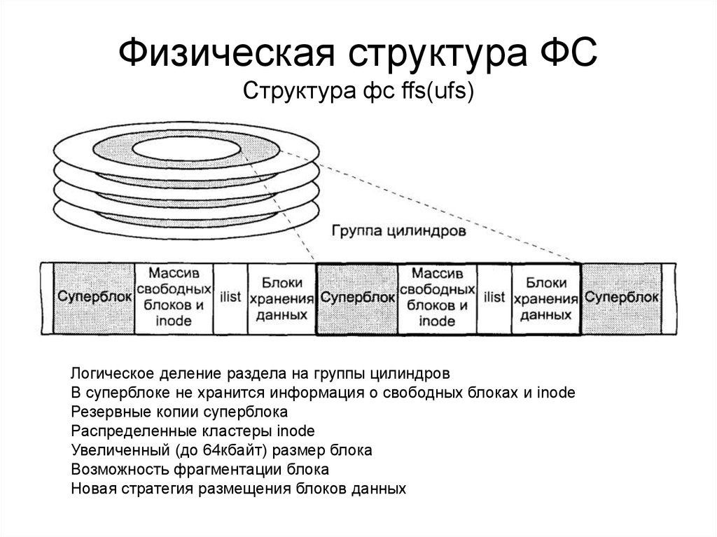 Физическая структура. Физическая структура UFS.