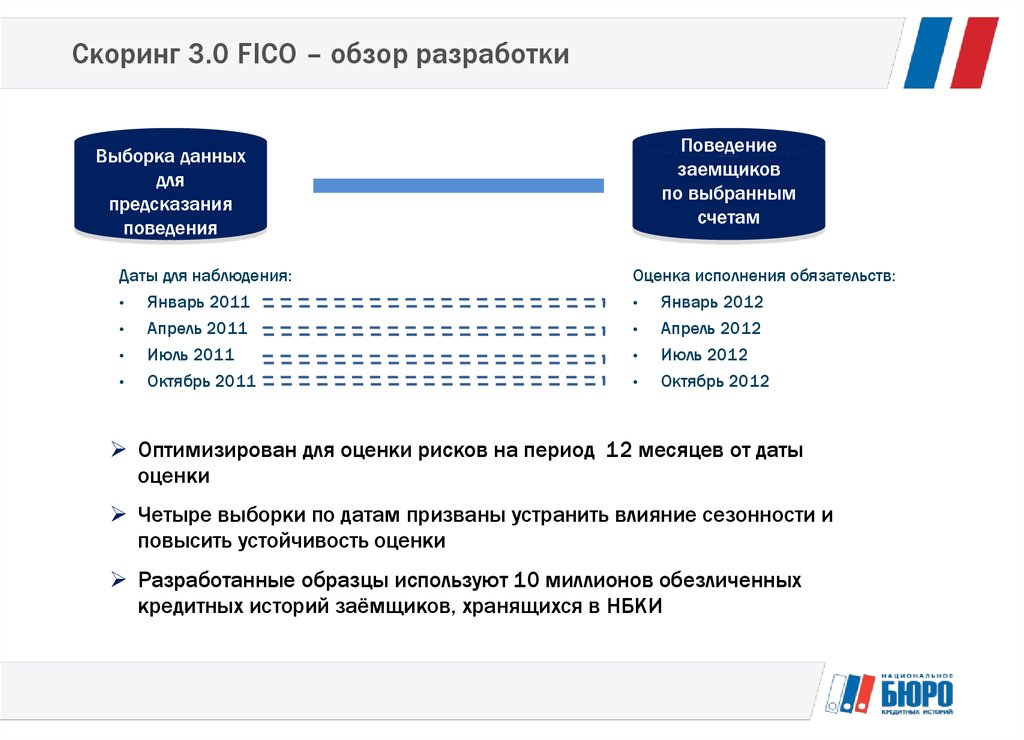 Ао скоринг бюро. Национальное бюро кредитных историй скоринг. Скоринг от НБКИ. Скоринг бюро. Скоринг поведения.