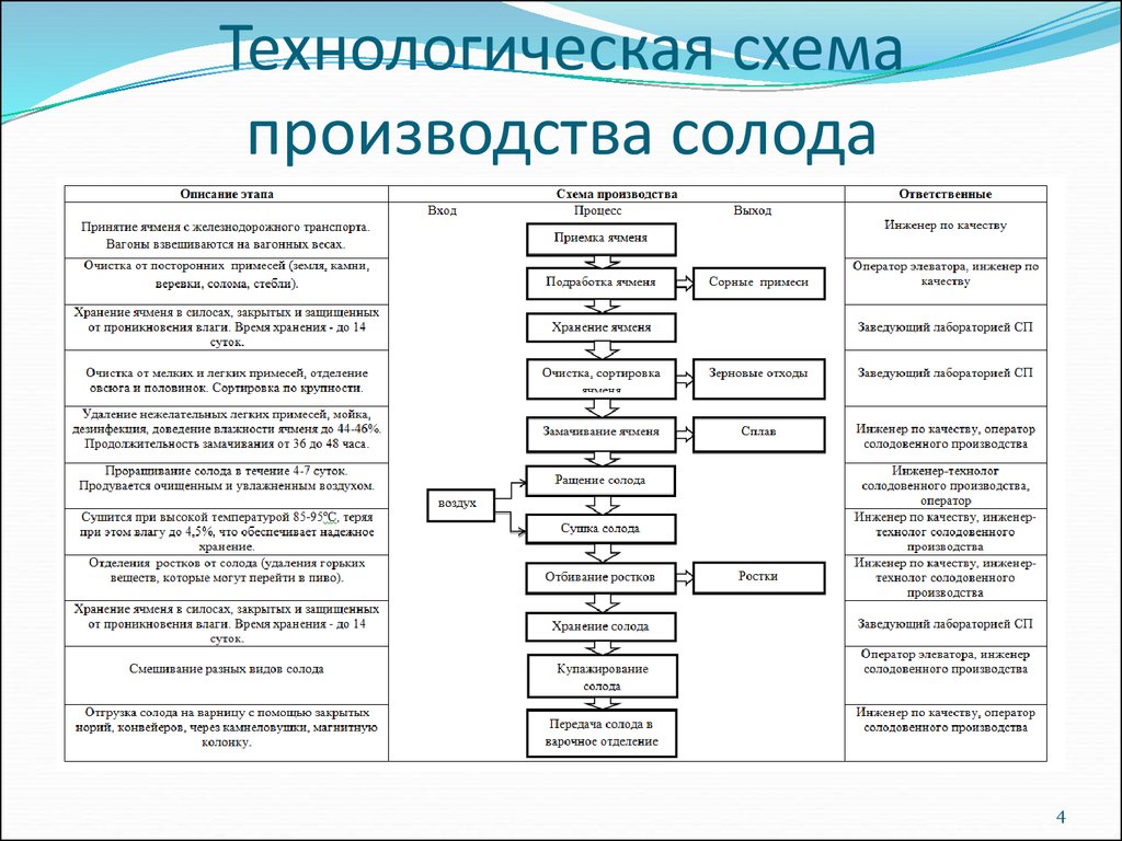 Описание производства. Схема производства солода ржаного ферментированного. Технологические схемы производства неферментированного солода. Технологическая схема солодовни. Схема производства ячменного солода.