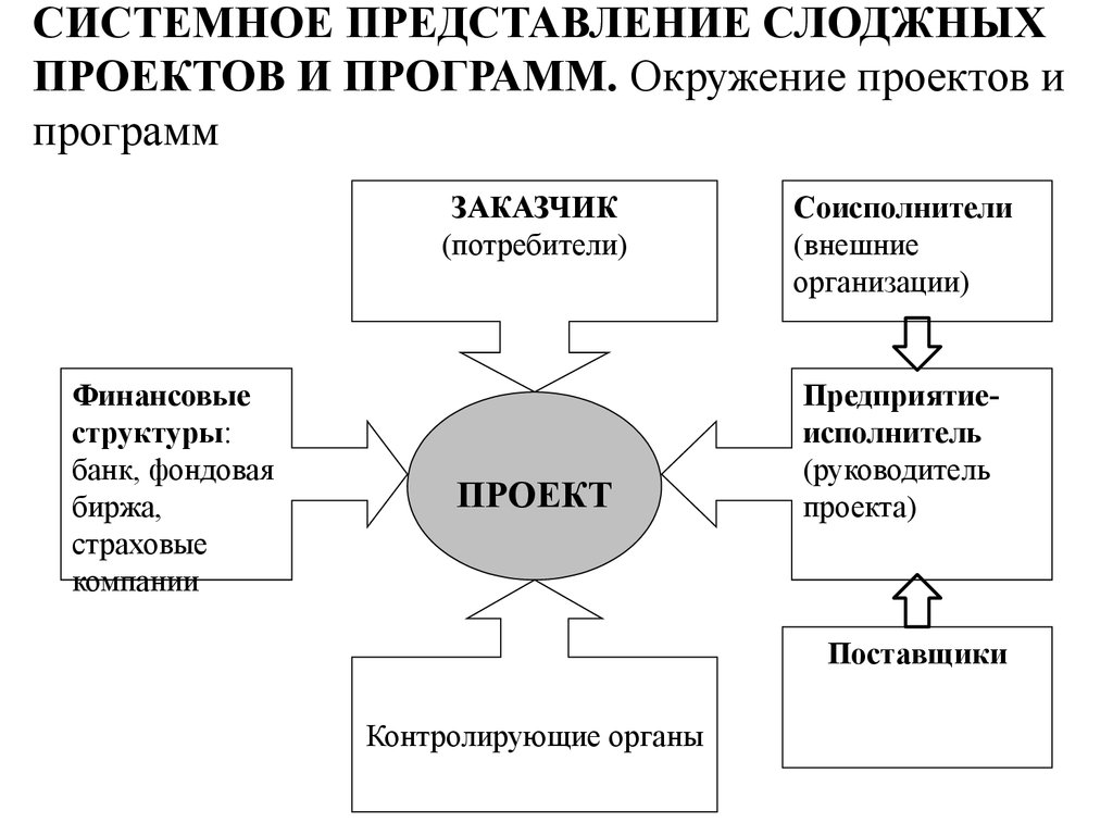 Проект и операционная деятельность