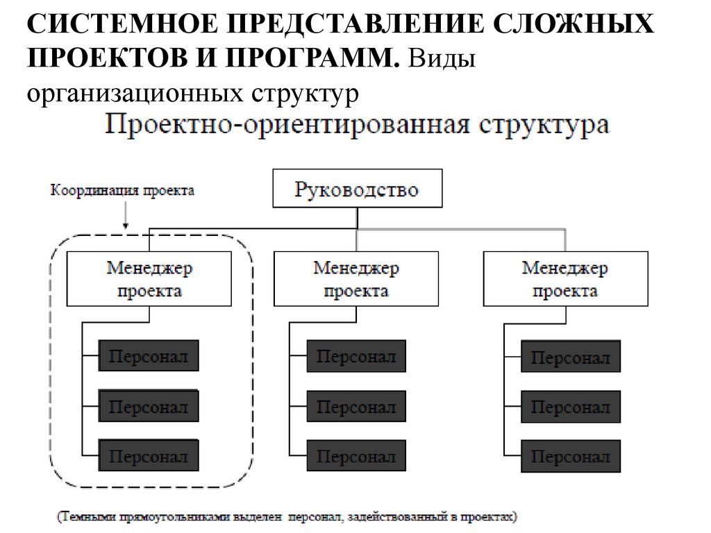 Представление организации. Типы организационных структур проекта. Структура программного проекта. Типы организационной структуры проекта таблица. Виды организационной структуры управления проектом.