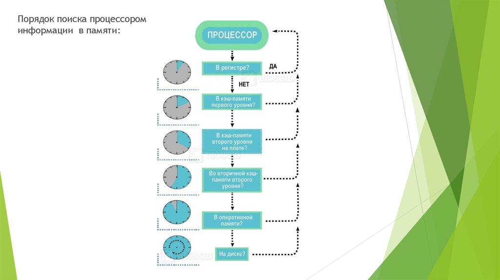 Кэш память 1 уровня. Порядок поиска процессором информации в памяти. Уровни кэш памяти. Кэш-память 1 уровня кэш-память 2 уровня кэш-память 3 уровня. Кэш-память какого уровня является самой быстрой?.