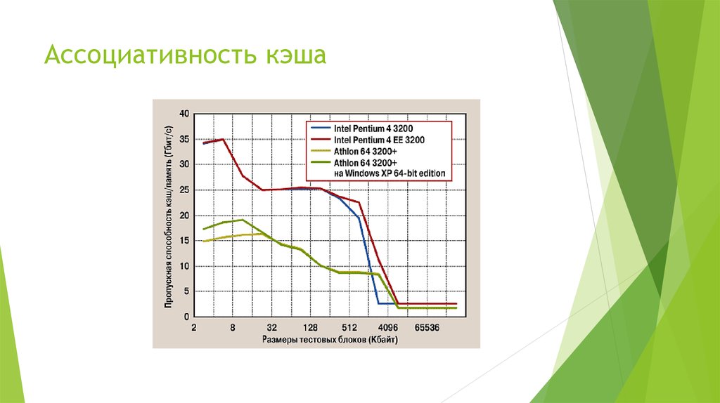 Степень ассоциативности кэш памяти как узнать