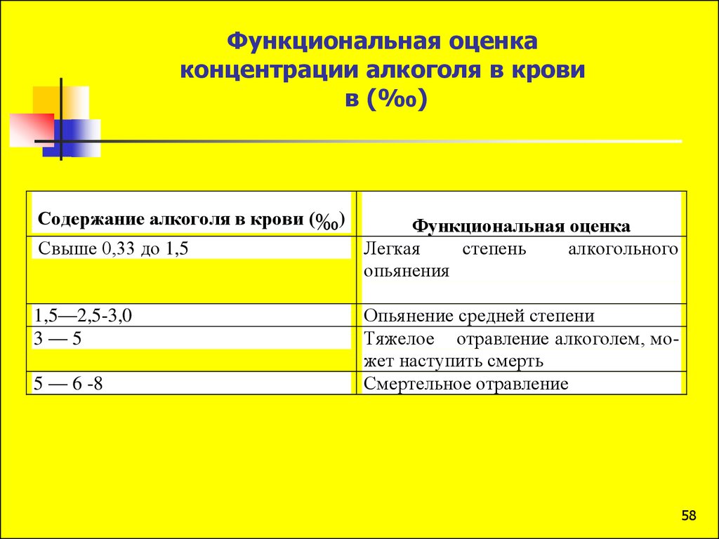 Функциональная оценка. Функциональная оценка концентрации алкоголя в крови. Содержание алкоголя в крови и функциональная оценка. Функциональная оценка концентрации алкоголя в крови таблица. Концентрация спирта в крови.