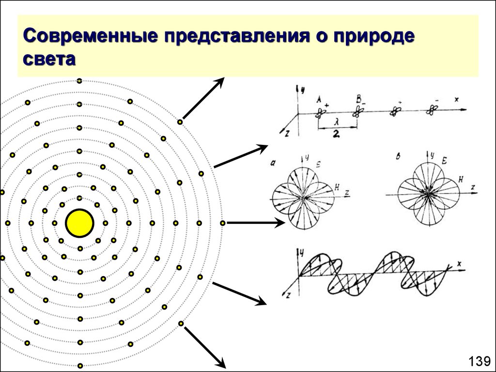 Представление природы. Развитие представлений о природе света кратко. Эволюция представлений о природе света. Современные представления о свете. Современные представления о природе света.