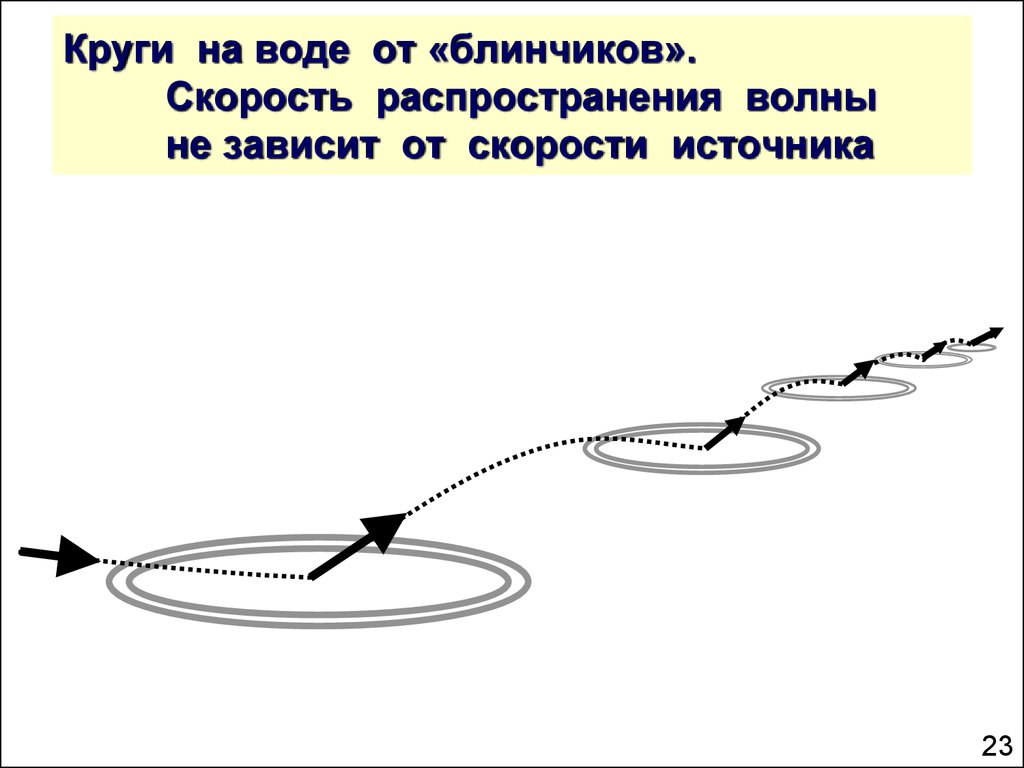 Теория кругов по воде.