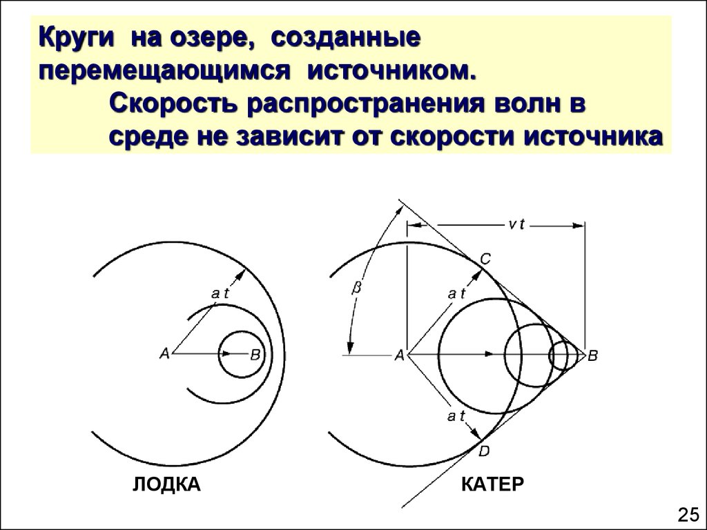 Скорость источника