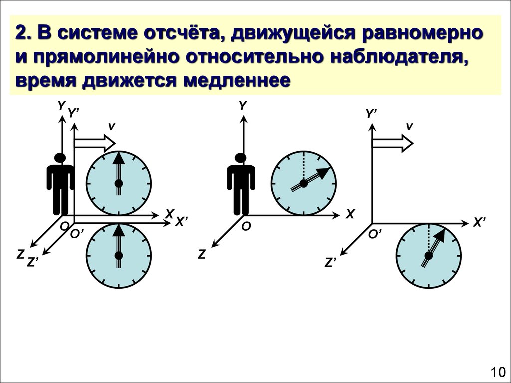 2. В системе отсчёта, движущейся равномерно и прямолинейно относительно наблюдателя, время движется медленнее