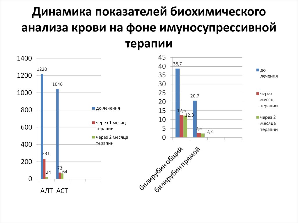 Графики динамика анализ