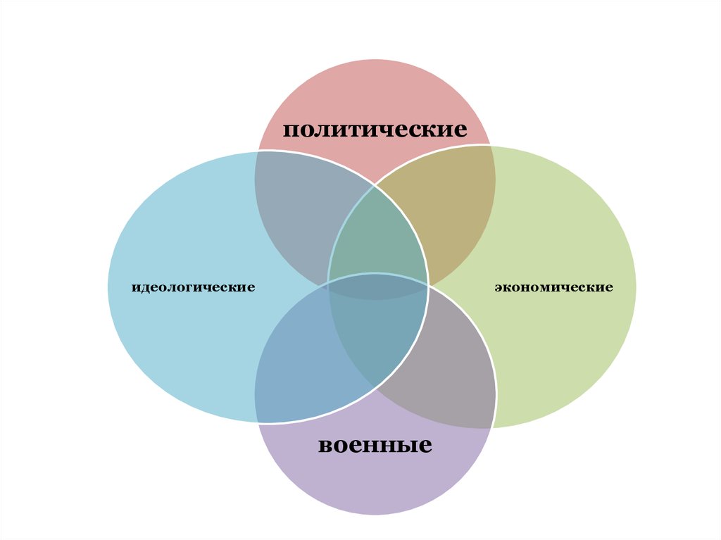 Идеологический политический аспект. Политический спектр идеологий. Политические идеологии схема. Цвета политических идеологий. Идеологии по политическому спектру.