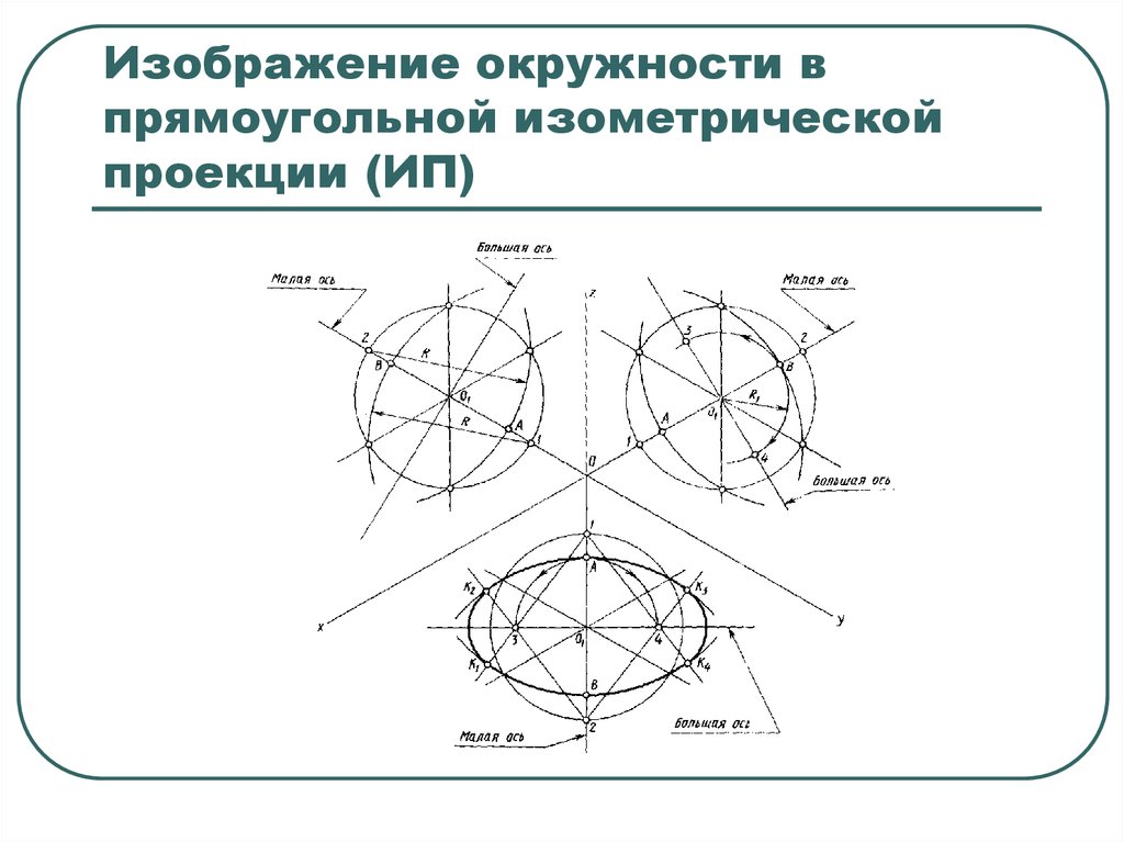 Изображение окружности в прямоугольной изометрической проекции (ИП)