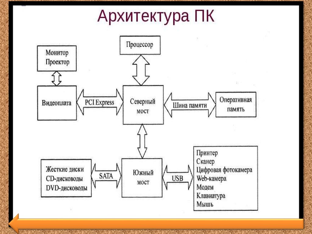 Индивидуальный проект архитектура персонального компьютера