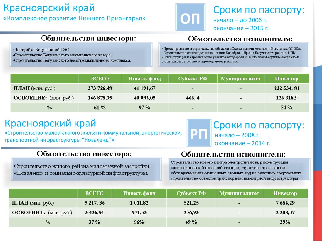 4 квартал сроки. Комплексное развитие Нижнего Приангарья. Проект комплексного развития Нижнего Приангарья. Инвестиционный проект развитие Нижнего Приангарья. Обязательства инвестора.