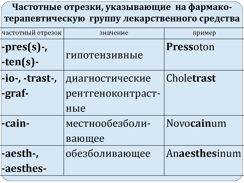 Частотные отрезки. Частотные отрезки в латинском языке таблица. Частотные отрезки в тривиальных наименованиях лекарственных средств. Частотные отрезки латынь. Жаропонижающие частотные отрезки.