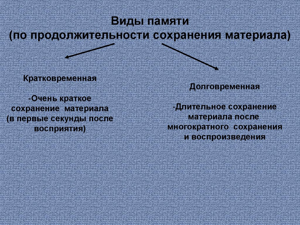 Сохранение материала. Виды памяти по длительности сохранения. Память по длительности сохранения материала. Память по продолжительности сохранения материала. Классификация памяти по продолжительности сохранения материала.