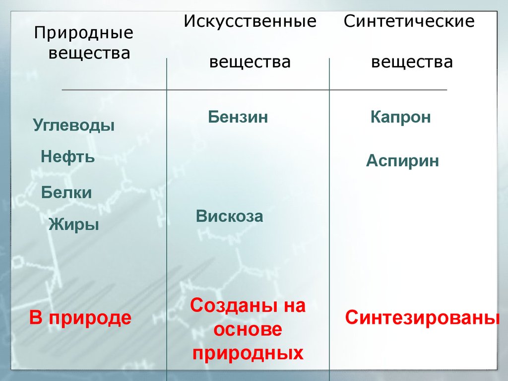 Соединения природного происхождения. Природные и искусственные вещества. Естественные вещества примеры. Природные органические соединения примеры. Естественные и искусственные вещества.