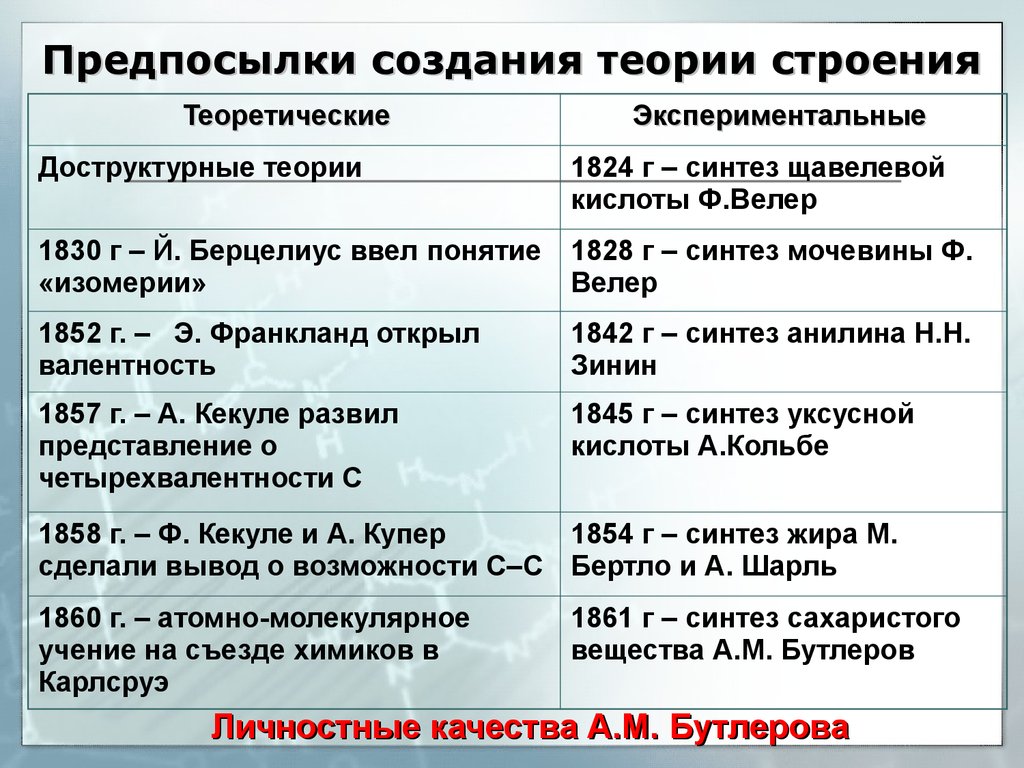 Теории органических веществ. Предпосылки теории Бутлерова. Предпосылки создания теории Бутлерова. Предпосылки создания теории строения. Предпосылки создания теории строения органических веществ.