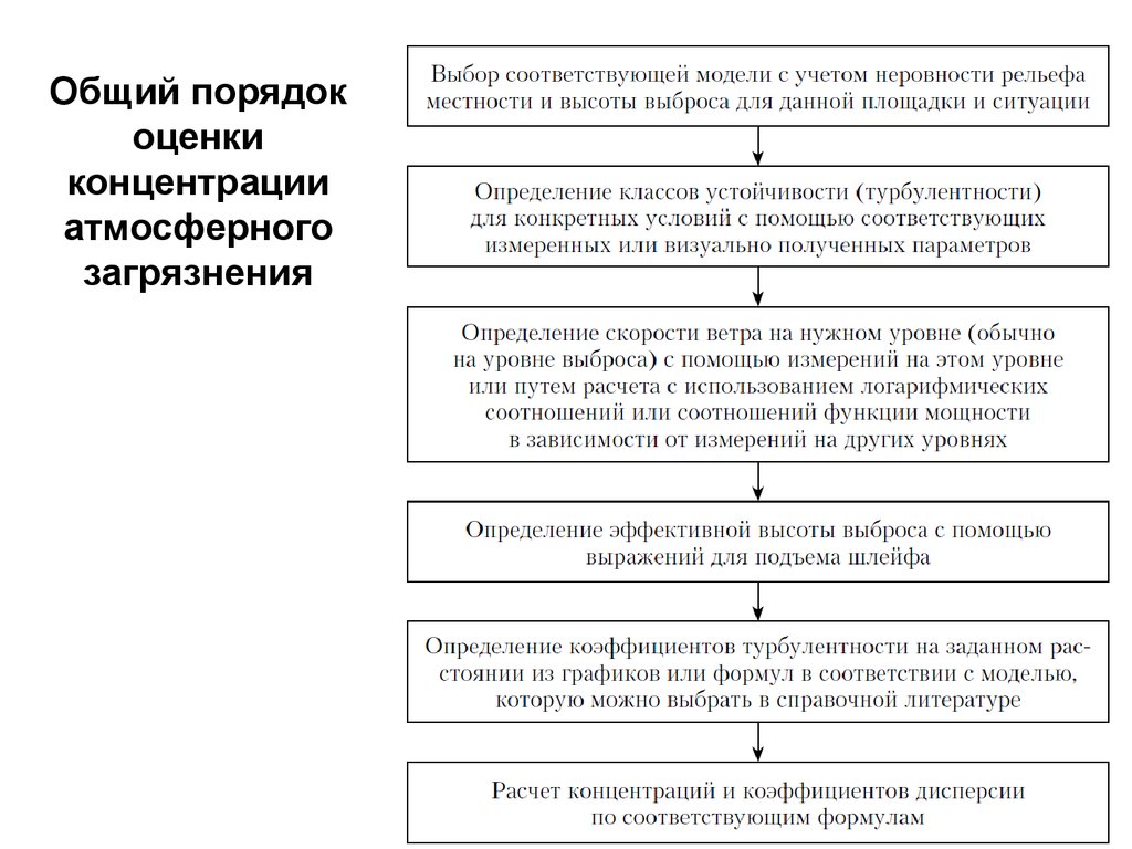 Порядок оценки. Общий порядок нормирования воздействия. Определение эффективного уровня выбросов. Высотный выброс класс устойчивости.