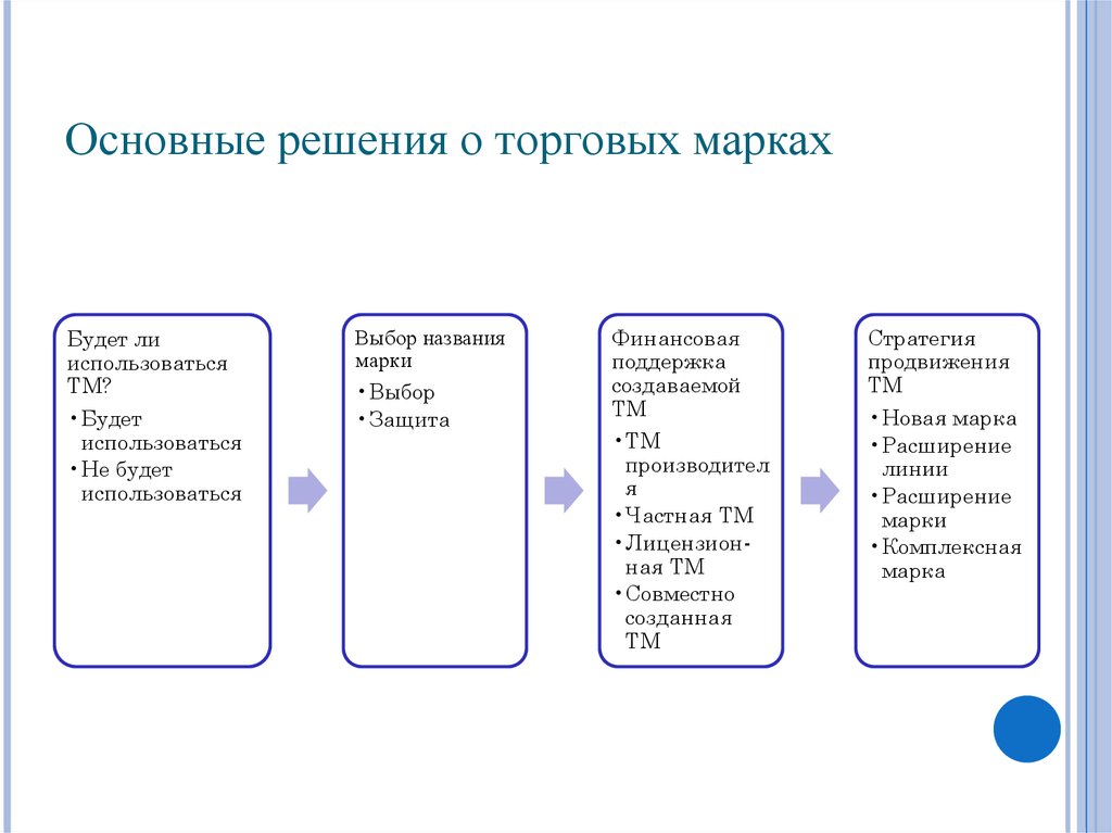 Основные решения. Марочная политика фирмы. Товарная и марочная политика фирмы.. Стратегия товарных марок. Функции товарной марки.