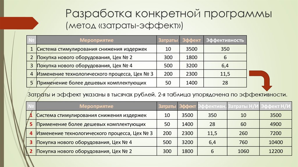 Программа конкретно. Методы затраты эффект. Расходы на разработку приложения. Эффект- затраты эффект метод. Расходы на программное обеспечение.