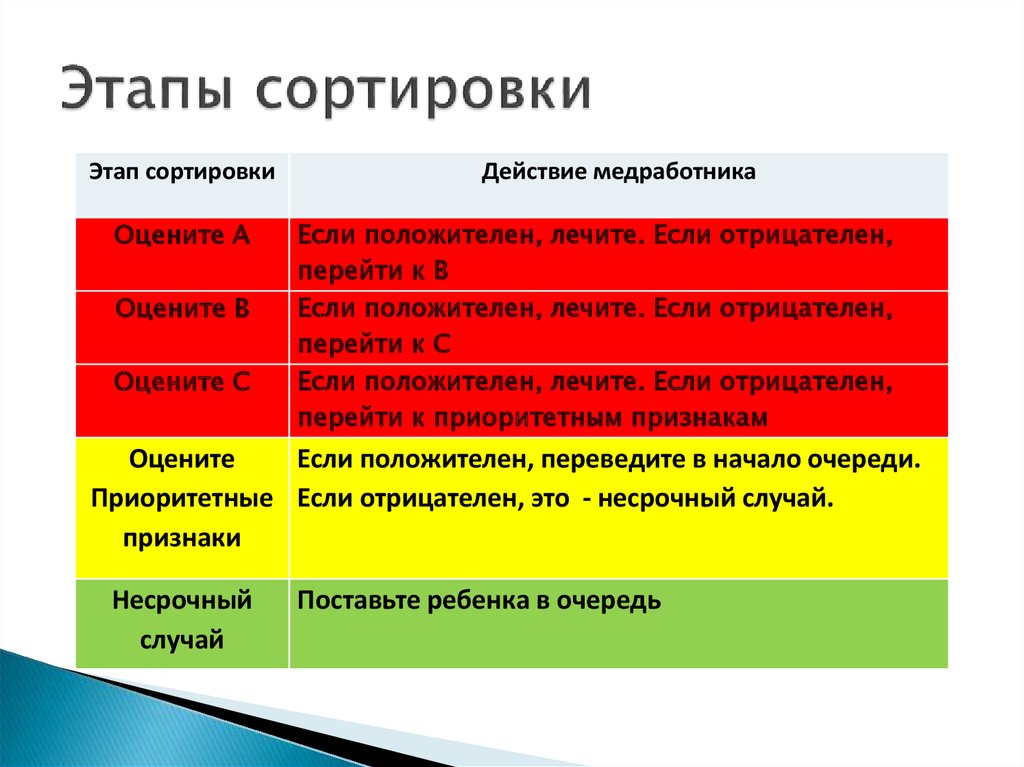 Этапы сортировки данных