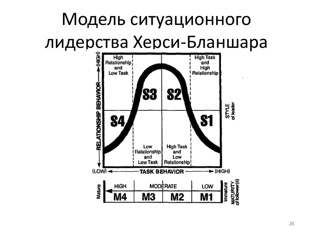 Модель ситуационного лидерства херси и бланшара презентация