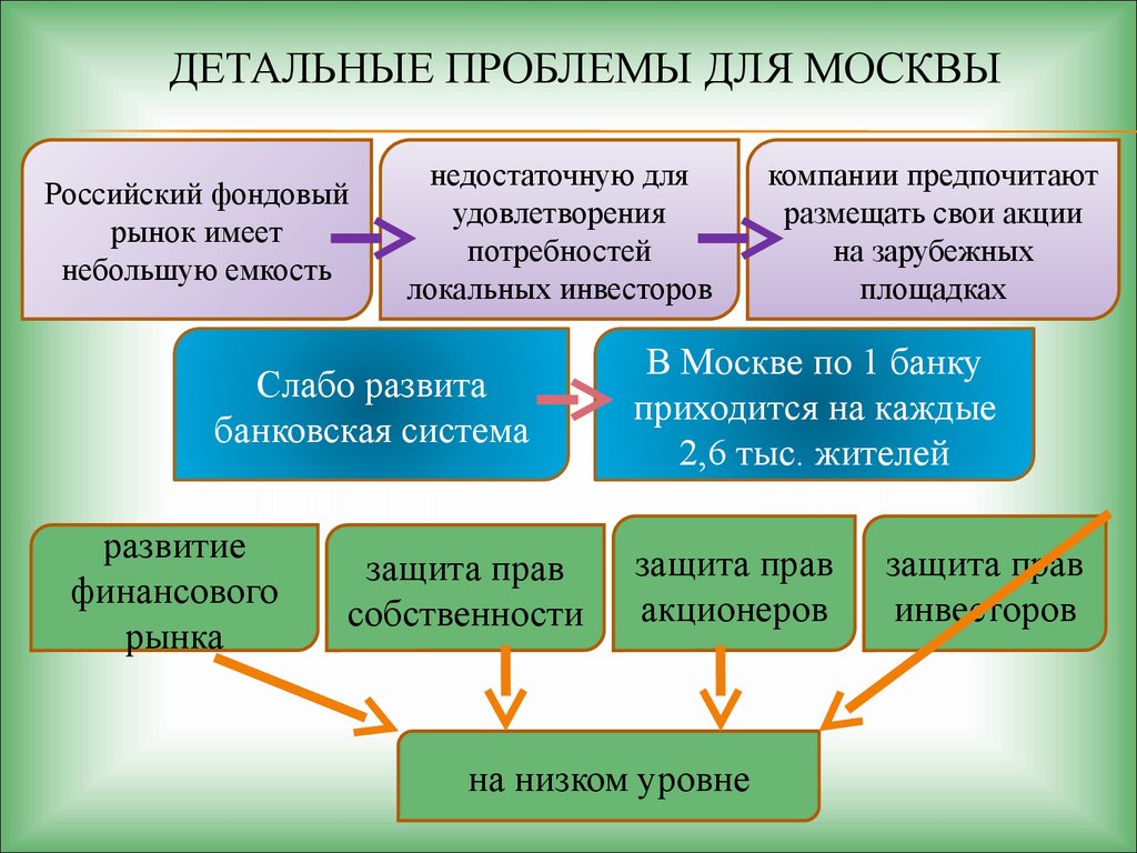 Мировые города и их роль в современном развитии мира индивидуальный проект