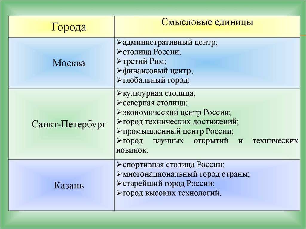 Мировые города главные центры активности мирового сообщества проект