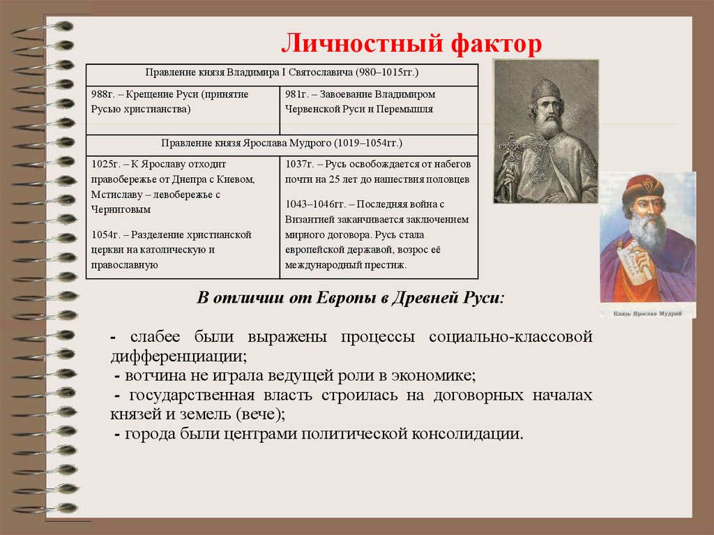 Правление князя владимира святого. Правление Владимира 1 Святославича. 980 1015 Княжение Владимира Святославича (Владимира красное солнышко). Княжение Владимира 1 Святославича. Правление Владимира 1 на Руси.