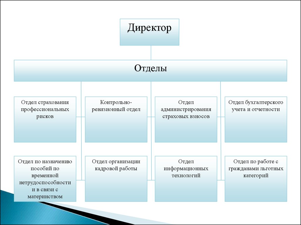 Отдел отчетности структура. Угрозы подразделения департамента. Отделы в страховой компании. Беллетристический отдел Заголовок.