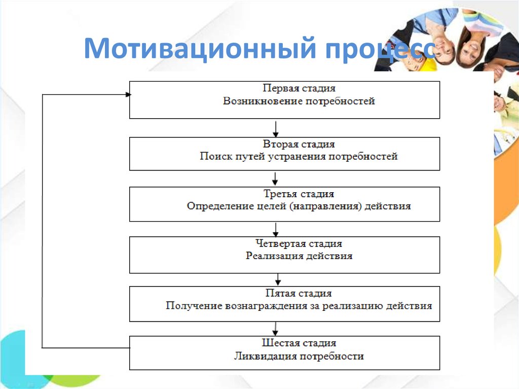 Схема мотивационного процесса включает стадий