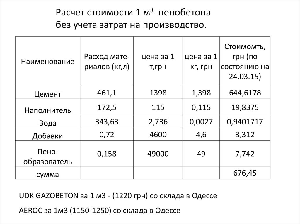 Бизнес план пеноблоки расчет