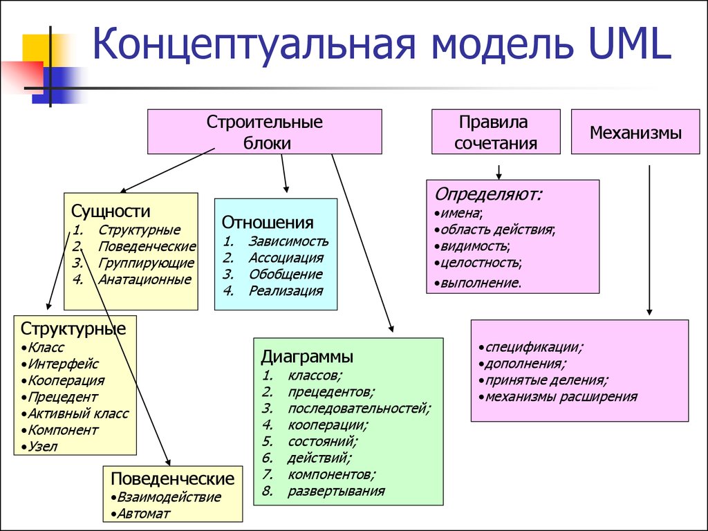 Концептуальная модель UML